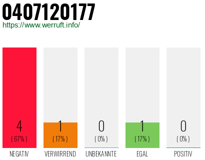 Rufnummer 0407120177 Telefonnummer 0407120177