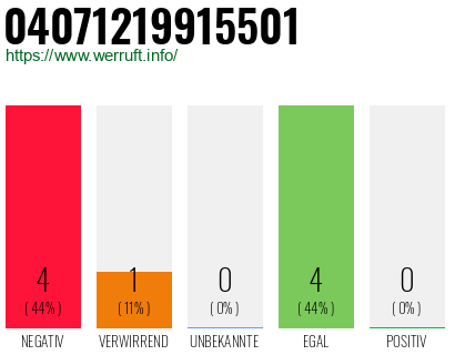 Rufnummer 04071219915501 Telefonnummer 04071219915501