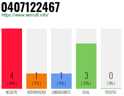Rufnummer 0407122467 Telefonnummer 0407122467