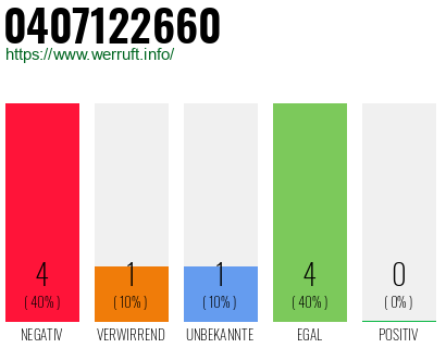 Rufnummer 0407122660 Telefonnummer 0407122660