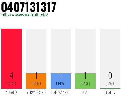 Rufnummer 0407131317 Telefonnummer 0407131317