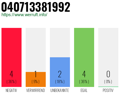 Rufnummer 040713381992 Telefonnummer 040713381992
