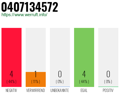 Rufnummer 0407134572 Telefonnummer 0407134572