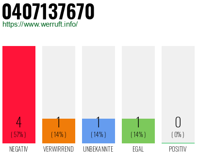 Rufnummer 0407137670 Telefonnummer 0407137670