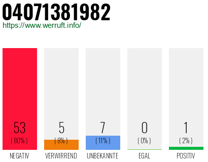 Rufnummer 04071381982 Telefonnummer 04071381982