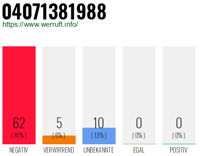 Rufnummer 04071381988 Telefonnummer 04071381988
