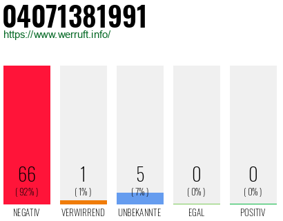 Rufnummer 04071381991 Telefonnummer 04071381991
