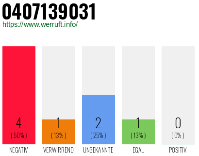 Rufnummer 0407139031 Telefonnummer 0407139031