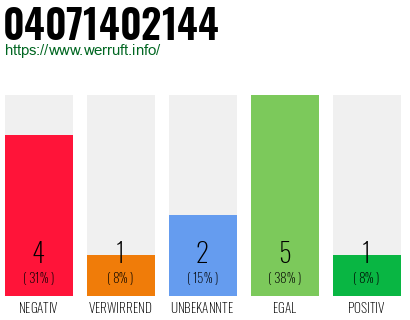 Rufnummer 04071402144 Telefonnummer 04071402144