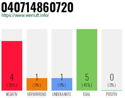 Rufnummer 040714860720 Telefonnummer 040714860720