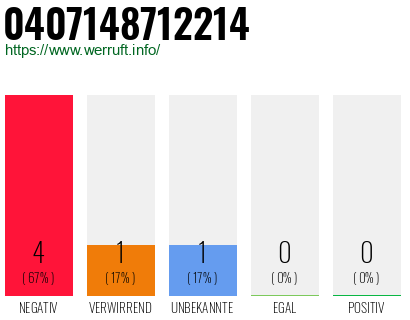 Rufnummer 0407148712214 Telefonnummer 0407148712214