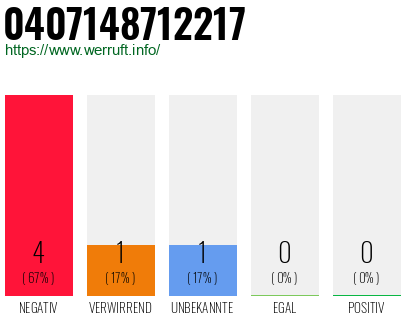 Rufnummer 0407148712217 Telefonnummer 0407148712217
