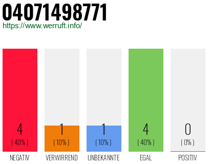 Rufnummer 04071498771 Telefonnummer 04071498771