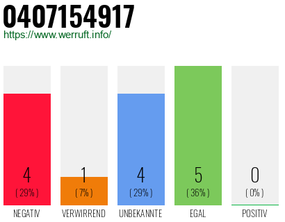 Rufnummer 0407154917 Telefonnummer 0407154917