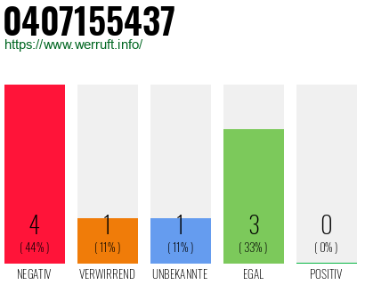 Rufnummer 0407155437 Telefonnummer 0407155437