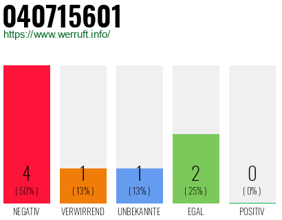 Rufnummer 040715601 Telefonnummer 040715601