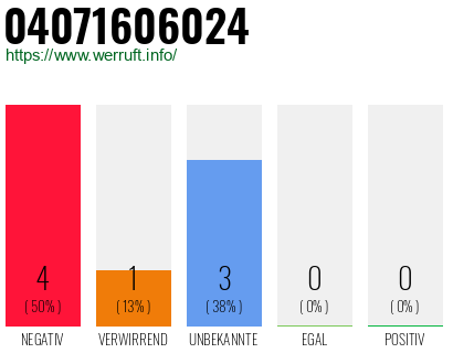 Rufnummer 04071606024 Telefonnummer 04071606024