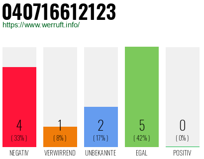 Rufnummer 040716612123 Telefonnummer 040716612123