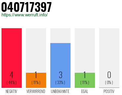 Rufnummer 040717397 Telefonnummer 040717397