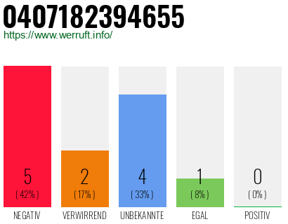 Rufnummer 0407182394655 Telefonnummer 0407182394655