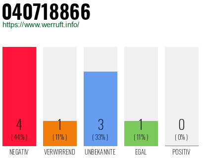 Rufnummer 040718866 Telefonnummer 040718866