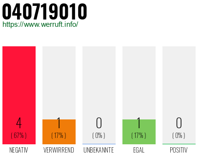 Rufnummer 040719010 Telefonnummer 040719010