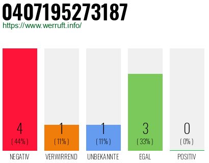 Rufnummer 0407195273187 Telefonnummer 0407195273187