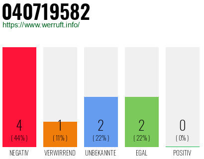 Rufnummer 040719582 Telefonnummer 040719582