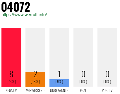 Rufnummer 04072 Telefonnummer 04072