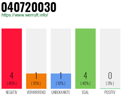 Rufnummer 040720030 Telefonnummer 040720030