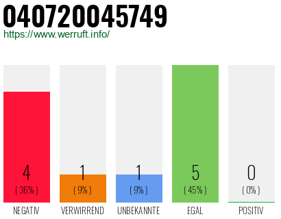 Rufnummer 040720045749 Telefonnummer 040720045749