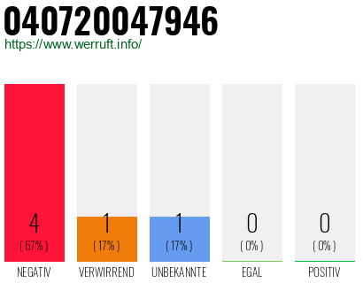Rufnummer 040720047946 Telefonnummer 040720047946