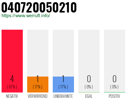 Rufnummer 040720050210 Telefonnummer 040720050210