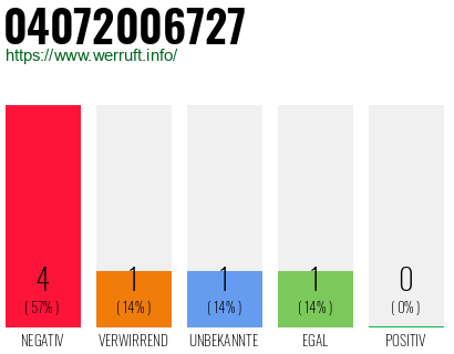 Rufnummer 04072006727 Telefonnummer 04072006727