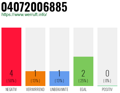 Rufnummer 04072006885 Telefonnummer 04072006885