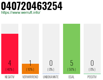 Rufnummer 040720463254 Telefonnummer 040720463254