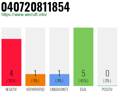 Rufnummer 040720811854 Telefonnummer 040720811854