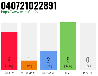 Rufnummer 040721022891 Telefonnummer 040721022891