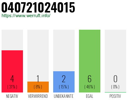 Rufnummer 040721024015 Telefonnummer 040721024015