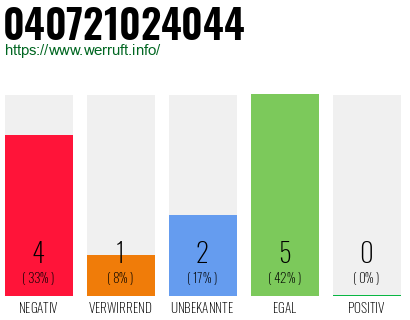 Rufnummer 040721024044 Telefonnummer 040721024044