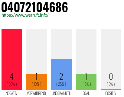 Rufnummer 04072104686 Telefonnummer 04072104686