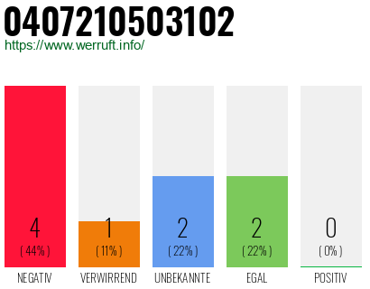 Rufnummer 0407210503102 Telefonnummer 0407210503102