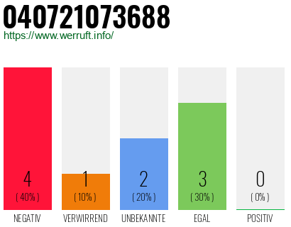 Rufnummer 040721073688 Telefonnummer 040721073688