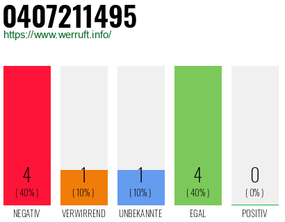Rufnummer 0407211495 Telefonnummer 0407211495