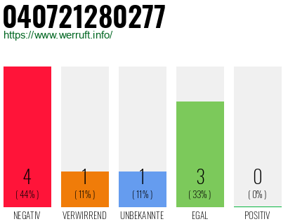 Rufnummer 040721280277 Telefonnummer 040721280277