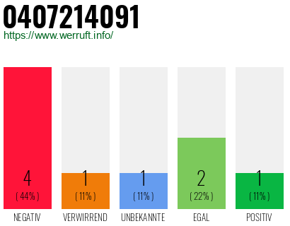 Rufnummer 0407214091 Telefonnummer 0407214091