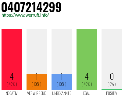 Rufnummer 0407214299 Telefonnummer 0407214299