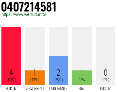 Rufnummer 0407214581 Telefonnummer 0407214581