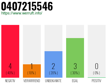 Rufnummer 0407215546 Telefonnummer 0407215546