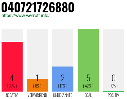 Rufnummer 040721726880 Telefonnummer 040721726880